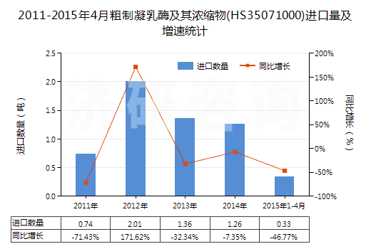 2011-2015年4月粗制凝乳酶及其濃縮物(HS35071000)進口量及增速統(tǒng)計